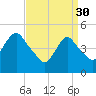 Motts Basin tide chart for Thursday, March 30, 2023