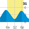 Motts Basin tide chart for Friday, March 31, 2023