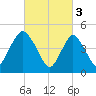 Motts Basin tide chart for Friday, March 3, 2023