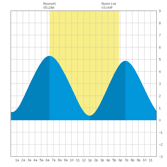 Motts Basin tide chart for Saturday, March 4, 2023