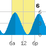 Motts Basin tide chart for Monday, March 6, 2023