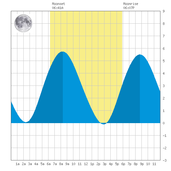 Motts Basin tide chart for Tuesday, March 7, 2023