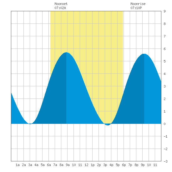 Motts Basin tide chart for Wednesday, March 8, 2023