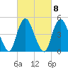 Motts Basin tide chart for Wednesday, March 8, 2023