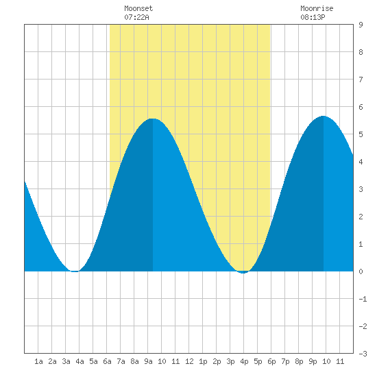 Motts Basin tide chart for Thursday, March 9, 2023