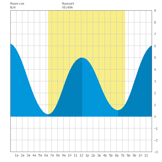 Motts Basin tide chart for Monday, April 10, 2023