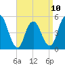 Motts Basin tide chart for Monday, April 10, 2023