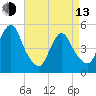 Motts Basin tide chart for Thursday, April 13, 2023
