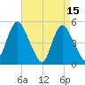 Motts Basin tide chart for Saturday, April 15, 2023