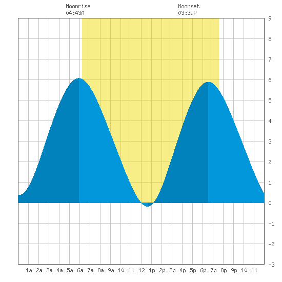 Motts Basin tide chart for Sunday, April 16, 2023