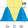 Motts Basin tide chart for Sunday, April 16, 2023