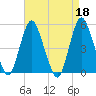 Motts Basin tide chart for Tuesday, April 18, 2023