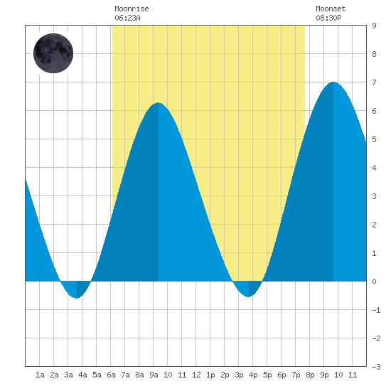 Motts Basin tide chart for Thursday, April 20, 2023