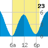 Motts Basin tide chart for Sunday, April 23, 2023