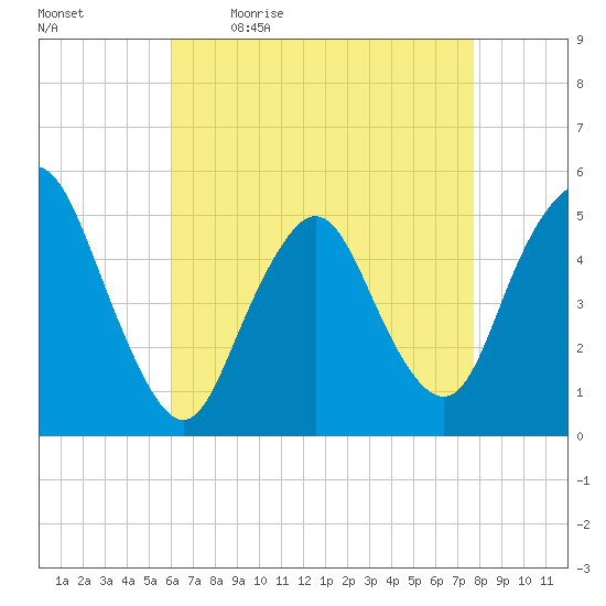 Motts Basin tide chart for Monday, April 24, 2023