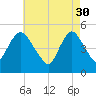 Motts Basin tide chart for Sunday, April 30, 2023
