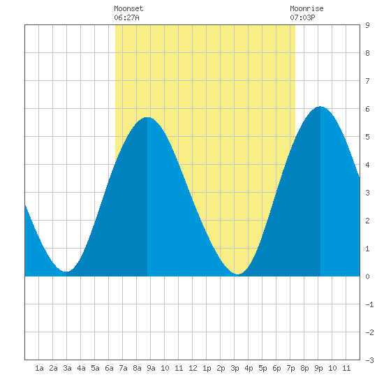 Motts Basin tide chart for Wednesday, April 5, 2023