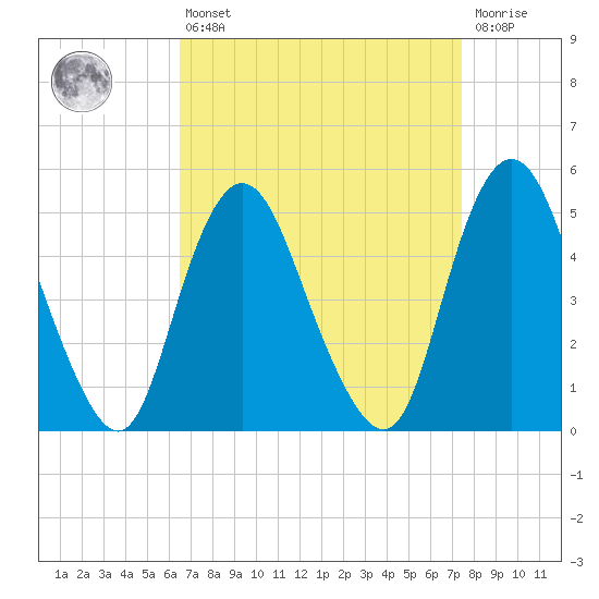 Motts Basin tide chart for Thursday, April 6, 2023