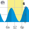 Motts Basin tide chart for Thursday, April 6, 2023
