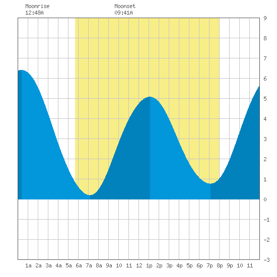 Motts Basin tide chart for Wednesday, May 10, 2023