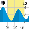 Motts Basin tide chart for Friday, May 12, 2023