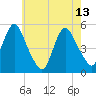 Motts Basin tide chart for Saturday, May 13, 2023