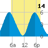 Motts Basin tide chart for Sunday, May 14, 2023