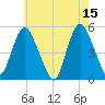Motts Basin tide chart for Monday, May 15, 2023