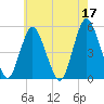 Motts Basin tide chart for Wednesday, May 17, 2023