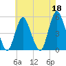Motts Basin tide chart for Thursday, May 18, 2023
