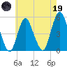 Motts Basin tide chart for Friday, May 19, 2023