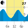 Motts Basin tide chart for Saturday, May 27, 2023