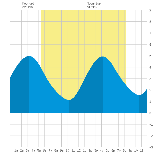 Motts Basin tide chart for Sunday, May 28, 2023