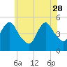 Motts Basin tide chart for Sunday, May 28, 2023