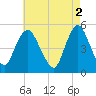 Motts Basin tide chart for Tuesday, May 2, 2023