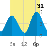 Motts Basin tide chart for Wednesday, May 31, 2023