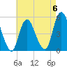 Motts Basin tide chart for Saturday, May 6, 2023