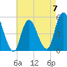 Motts Basin tide chart for Sunday, May 7, 2023