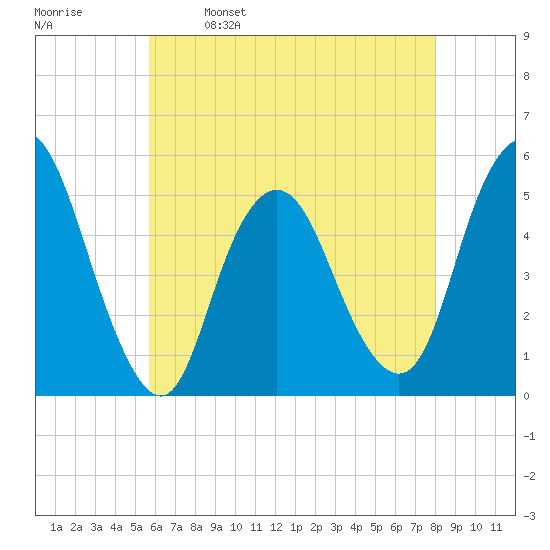 Motts Basin tide chart for Tuesday, May 9, 2023
