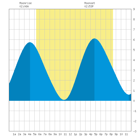 Motts Basin tide chart for Monday, June 12, 2023