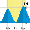 Motts Basin tide chart for Wednesday, June 14, 2023