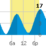Motts Basin tide chart for Saturday, June 17, 2023