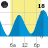 Motts Basin tide chart for Sunday, June 18, 2023