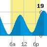 Motts Basin tide chart for Monday, June 19, 2023