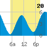 Motts Basin tide chart for Tuesday, June 20, 2023