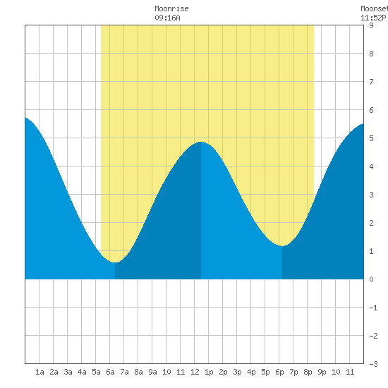 Motts Basin tide chart for Thursday, June 22, 2023