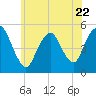 Motts Basin tide chart for Thursday, June 22, 2023
