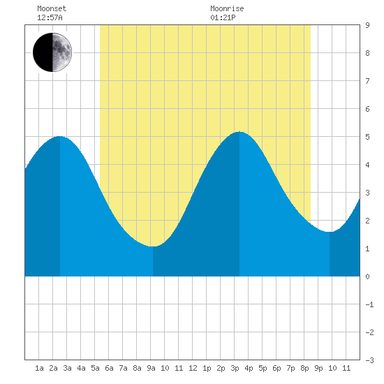 Motts Basin tide chart for Monday, June 26, 2023
