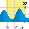 Motts Basin tide chart for Tuesday, June 27, 2023