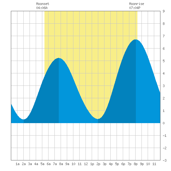 Motts Basin tide chart for Friday, June 2, 2023